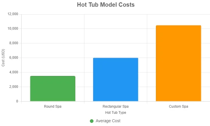 Hot Tub Landscaping Ideas to Create a Backyard Oasis 7 A Hot Tub Models chart