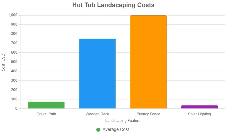 Hot Tub Landscaping Ideas to Create a Backyard Oasis 6 A chart of hot tub landscaping costs