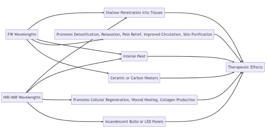 flowchart between (FIR), (NIR), (MIR) wavelengths