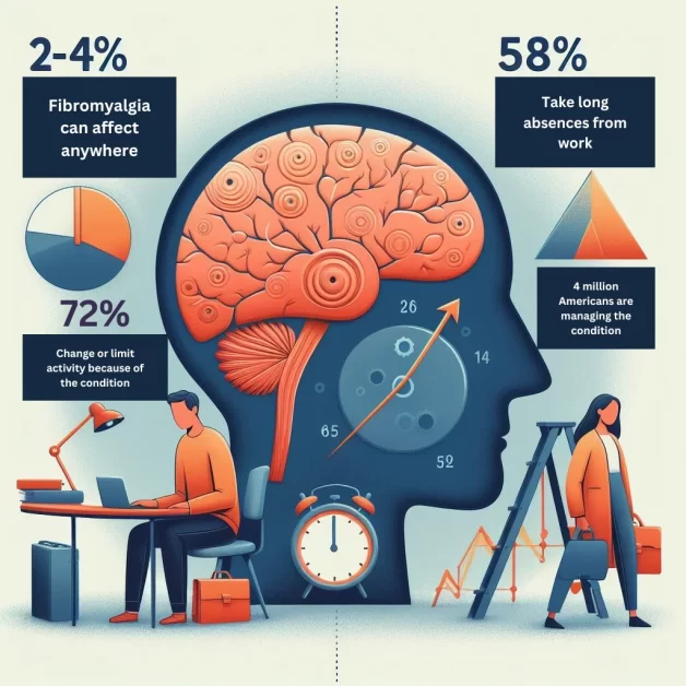 An infographic detailing the impact of Fibromyalgia on work and daily activities, featuring statistical data and illustrations of affected individuals.