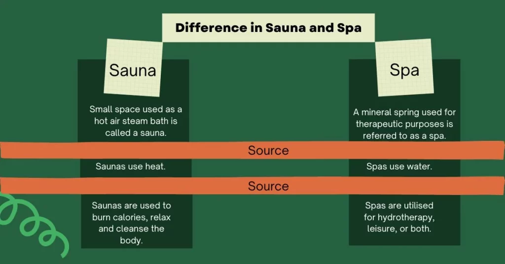 Difference in Sauna and Spa