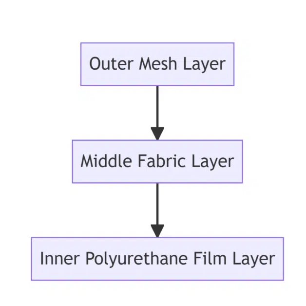 A 3 layer diagram for beekeeping suit and jackets. 