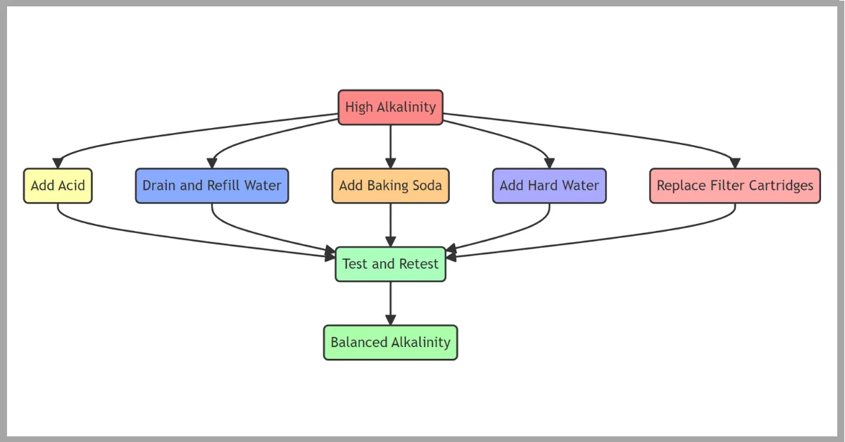 A flow chart diagram that shows the process of balancing the alkalinity of water in a hot tub.