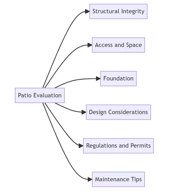 A mermaid style diagram  info for Can I Put a Hot Tub on My Patio.