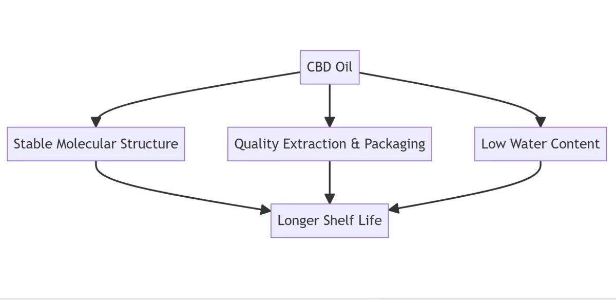 A mermaid diagram presenting to (Does CBD Oil Expire.)