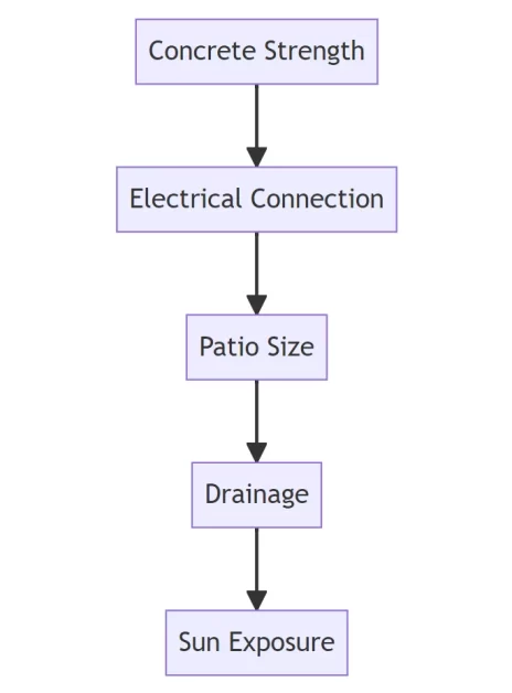 A diagram info presenting to the (Can I Put Hot Tub on Concrete Patio)