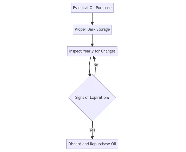 Diagram for Does Essential Oil Expire