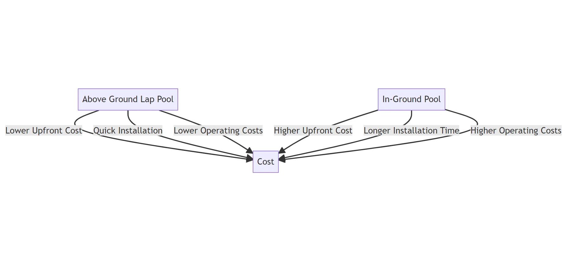Diagram for Above Ground Lap Pools