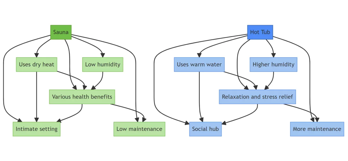 A diagram table for Sauna vs Hot Tub