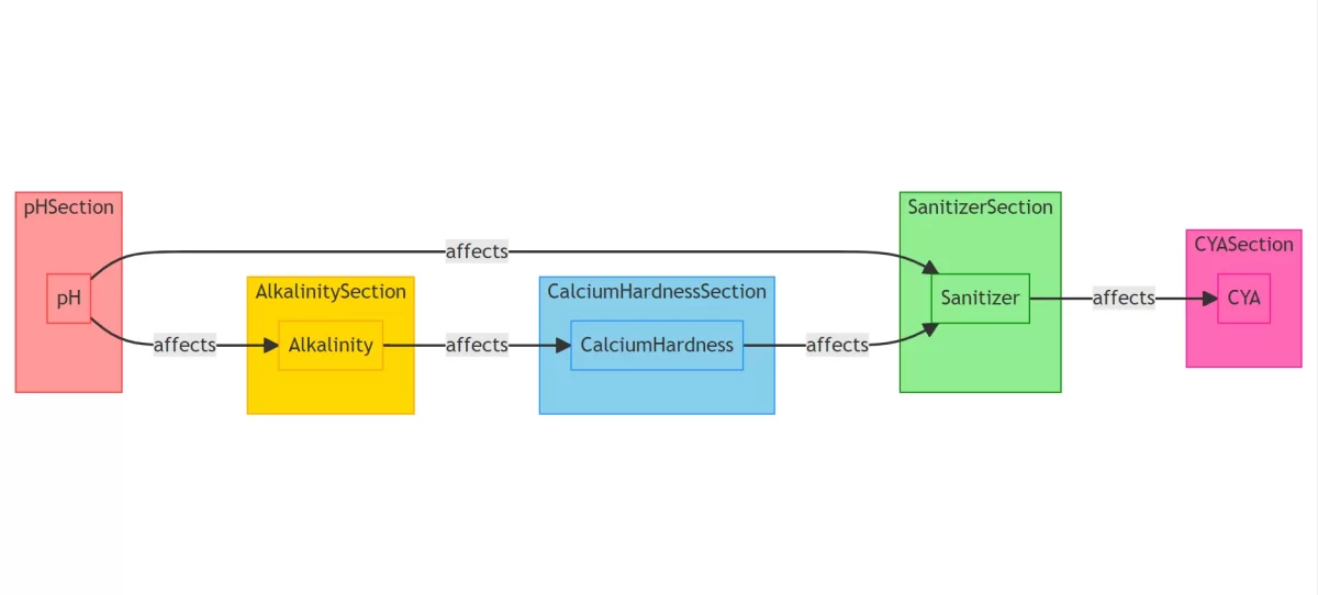 A diagram color table for increased cyanuric acid in hot tub