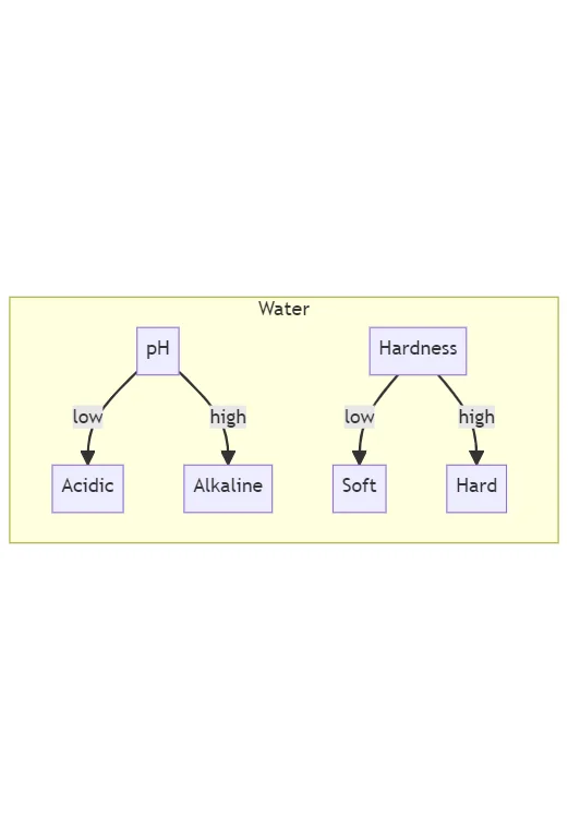 A diagram table of How to raise pH in hot tub naturally 