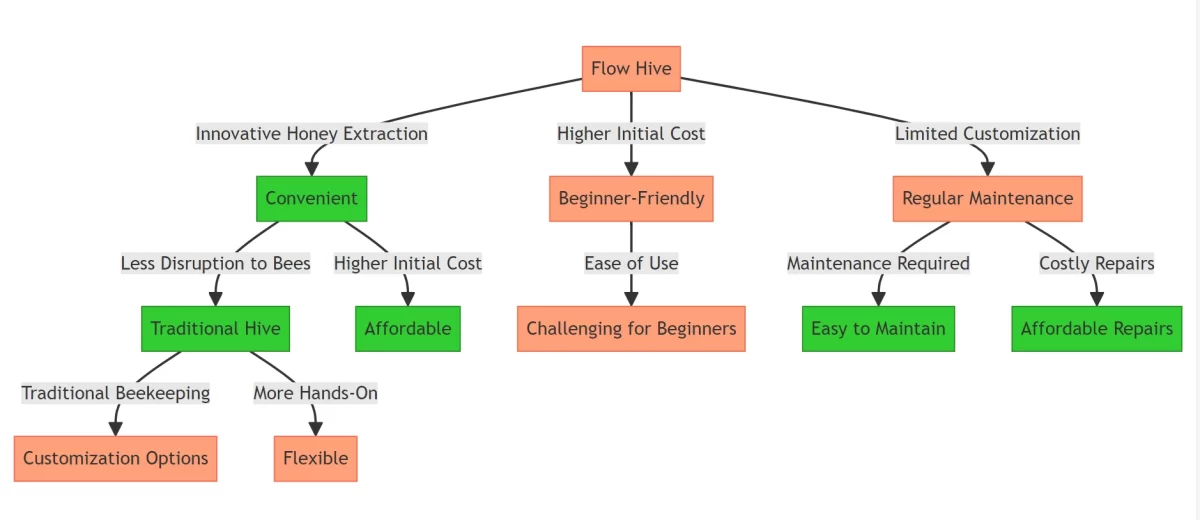 A diagram table for flow hive vs traditional hive 