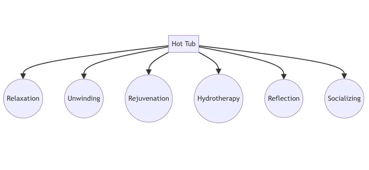 A info diagram for relax in your hot tub to unwind and rejuvenate.