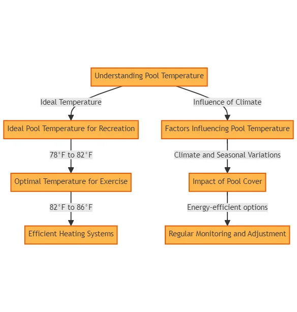 A diagram explain for pool temperature
