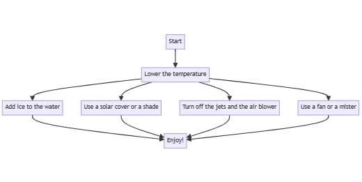 A diagram table for minimum temperature for hot tub in summer with diagram table