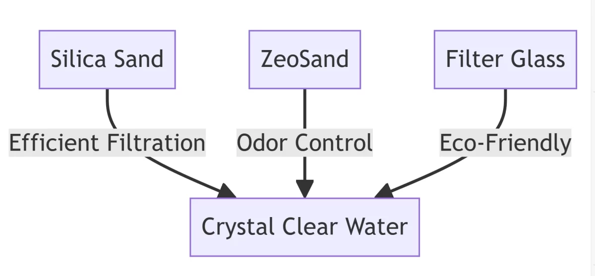 A diagram for Pool Sand Types