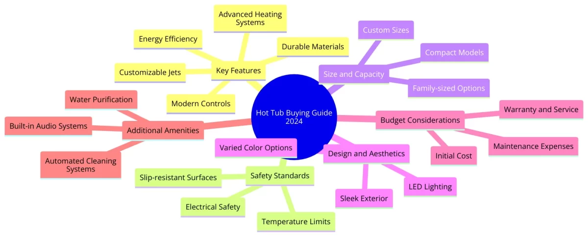 a info diagram for hot tub buying guide for 2024