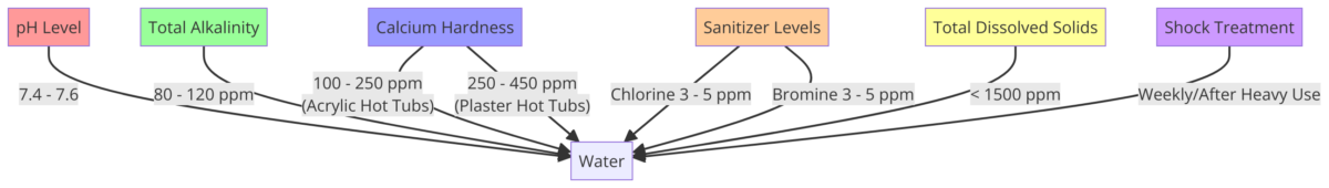 A simple guide to maintaining the ideal chemical balance in a hot tub.