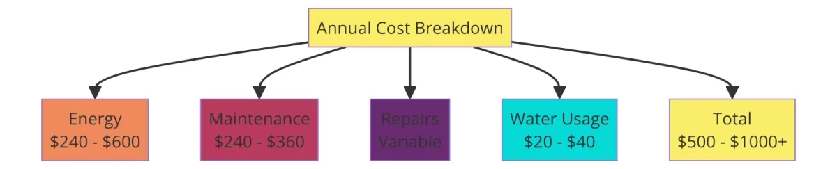 the graph diagram illustrating the simplified annual cost breakdown for a typical hot tub