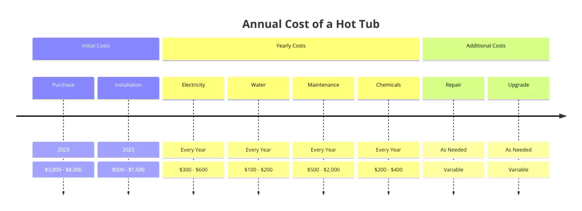 the timeline diagram illustrating the annual cost of a hot tub