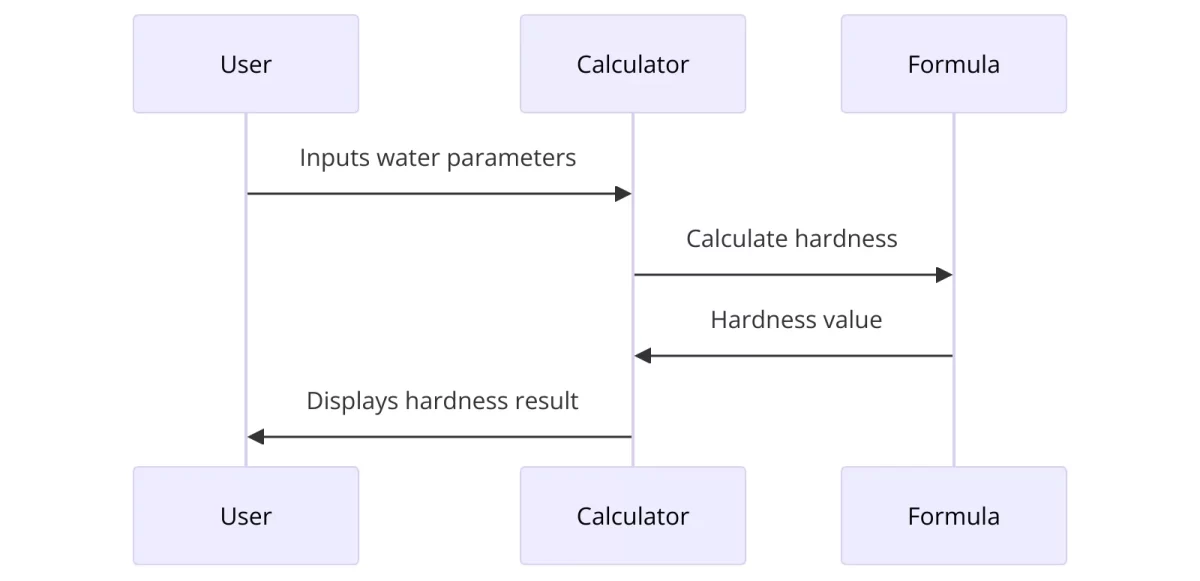 the sequence diagram illustrating the calcium hardness calculator process