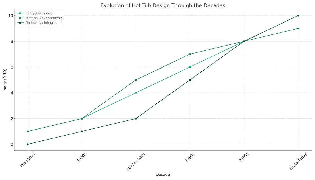 The chart visualizes the evolution of hot tub design through the decades, showcasing trends in innovation, material advancements, and technology integration.