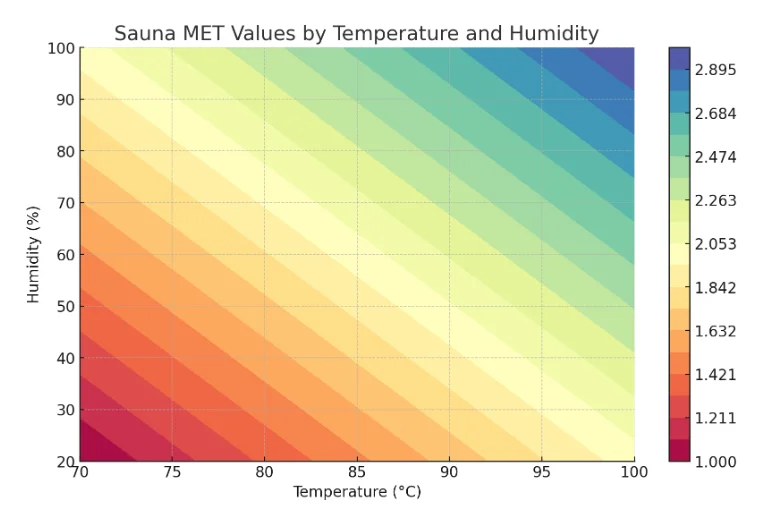 A contour chart showing the relationship between sauna temperature (X-axis) and humidity (Y-axis), with MET values indicated by colors.