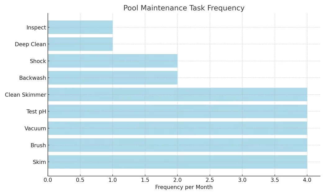 A cheat sheet for pool maintenance task guide.