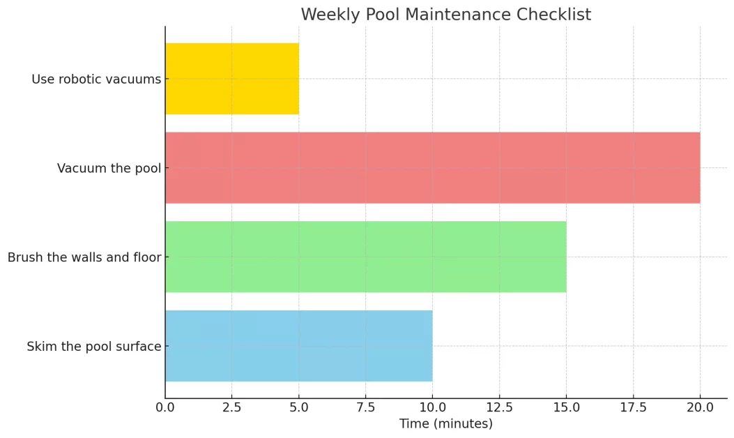 A diagram for weekly swimming pool maintenance checklist with colors,