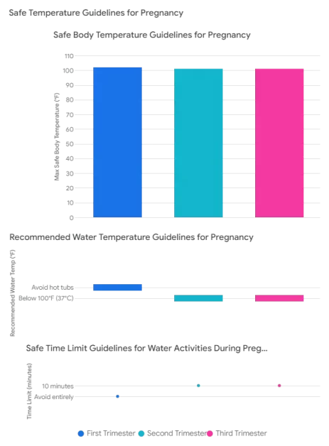 A table displaying safe temperature guidelines for each trimester of pregnancy, including maximum body temperature, recommended water temperature, and time limits for water activities.