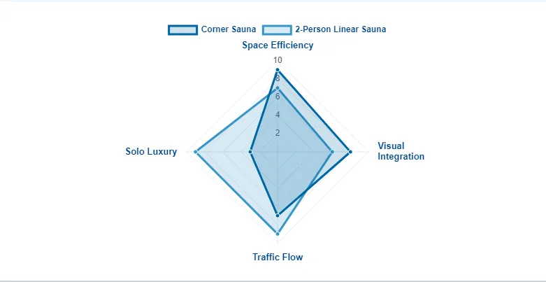 How to Create the Perfect Indoor Sauna Nook: Small Space, Big Style 27 2 Person Corner Models 2