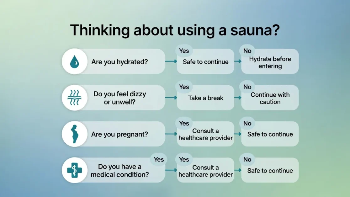 Flowchart helping users decide when sauna use is safe based on hydration, comfort, and health factors.