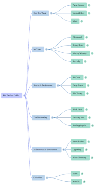 Hot Tub Nozzle Meaning: What It Is and Why It Matters 4 A full mind map of hot tub nozzle