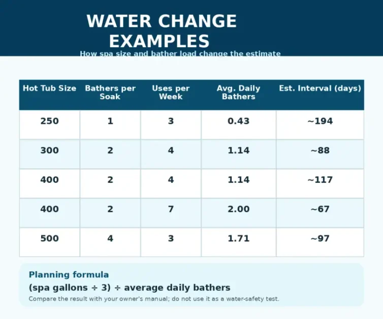 Hot Tub Water Change Calculator: When to Drain & Refill 4 04 water change examples